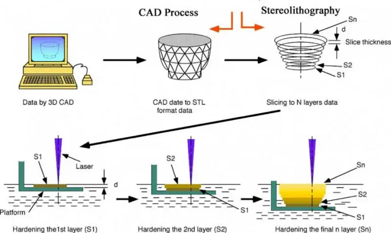 Overview Of M2 Sla 3d Printing Process