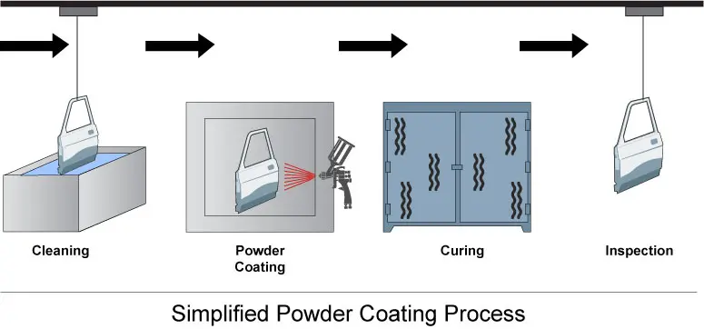 Powder Coating Process And Sequence