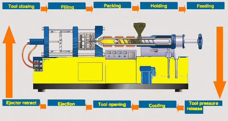 Understand the Injection Molding Process from Start to Finish