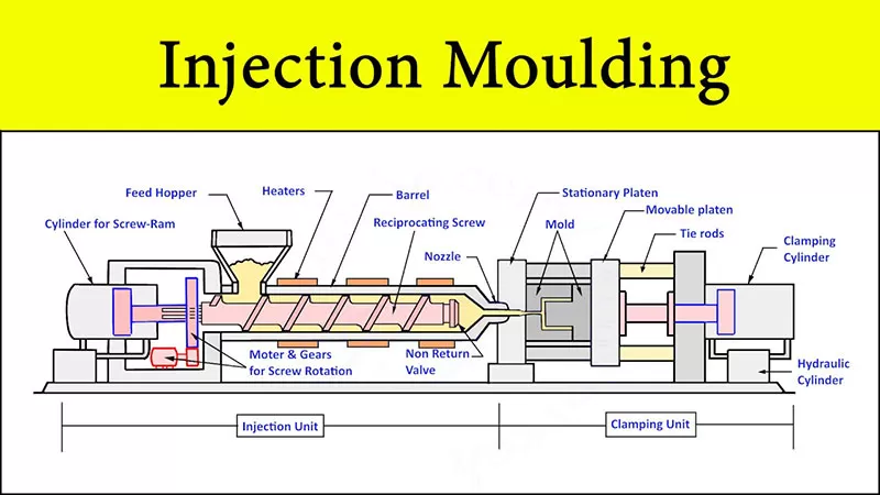 Injection Molding Flow Chart