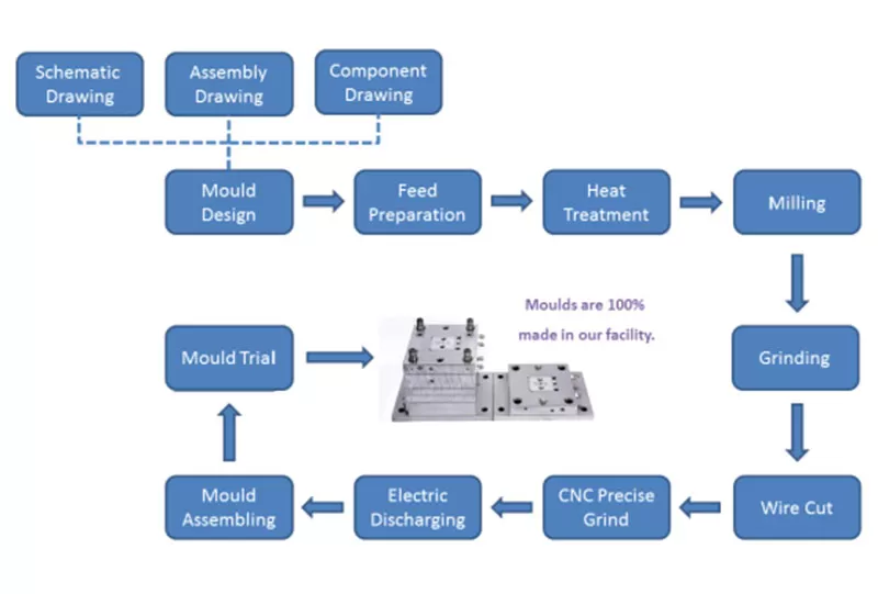 Insert Mold Design Process Flow