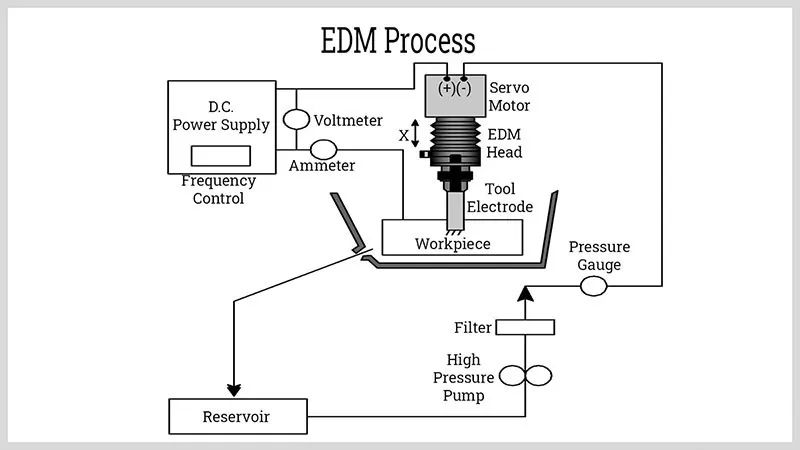 Process Steps Of Edm
